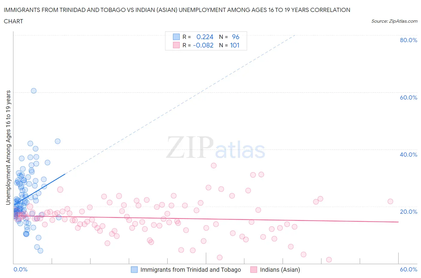 Immigrants from Trinidad and Tobago vs Indian (Asian) Unemployment Among Ages 16 to 19 years