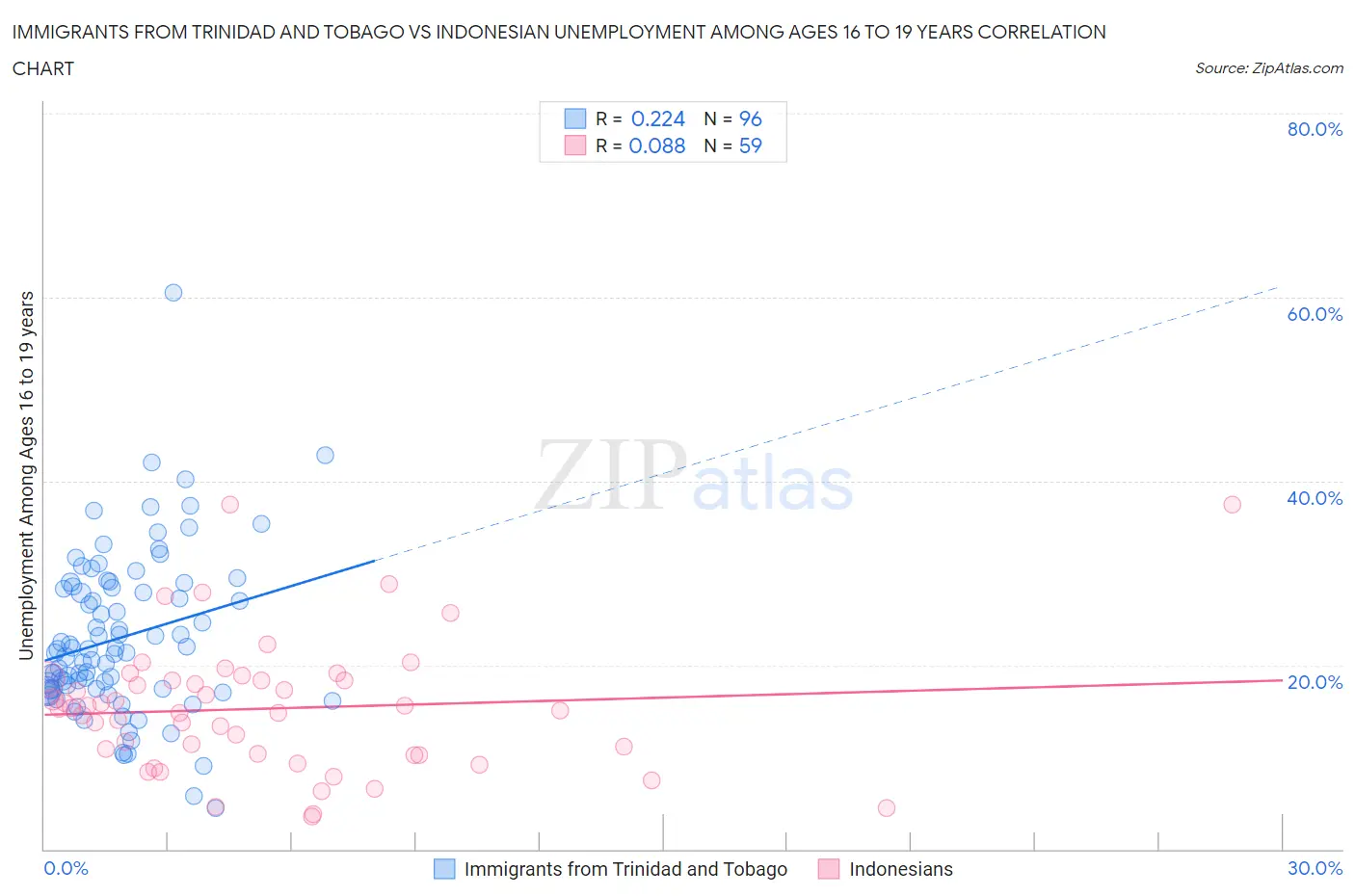 Immigrants from Trinidad and Tobago vs Indonesian Unemployment Among Ages 16 to 19 years
