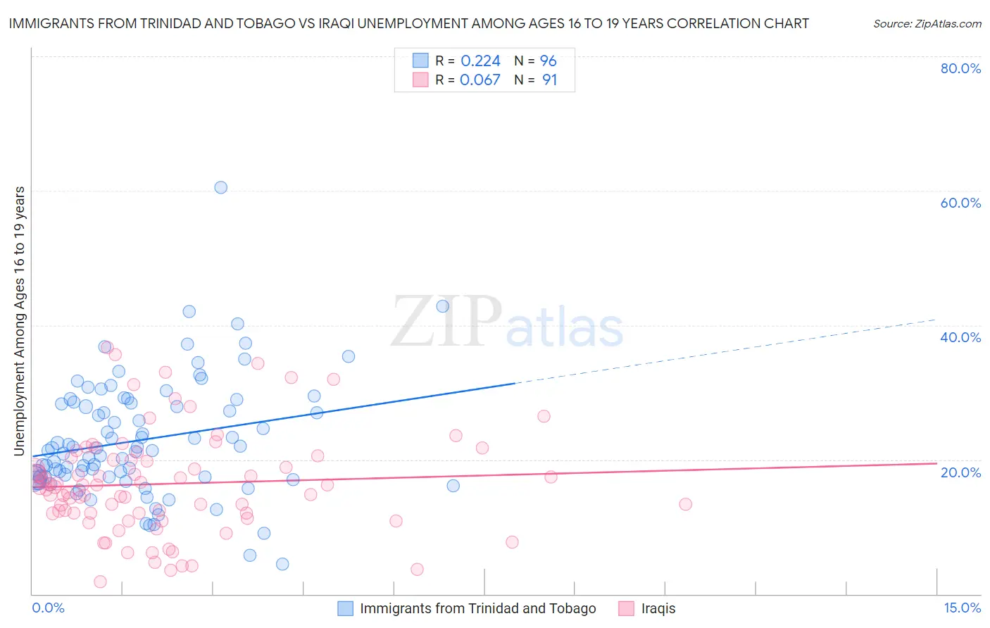Immigrants from Trinidad and Tobago vs Iraqi Unemployment Among Ages 16 to 19 years