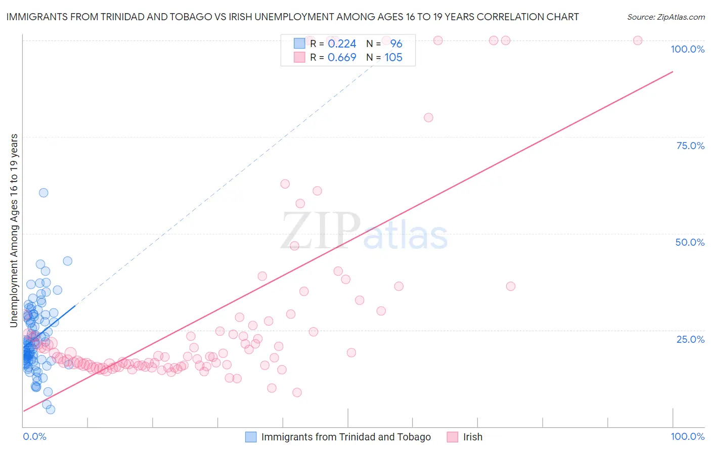 Immigrants from Trinidad and Tobago vs Irish Unemployment Among Ages 16 to 19 years
