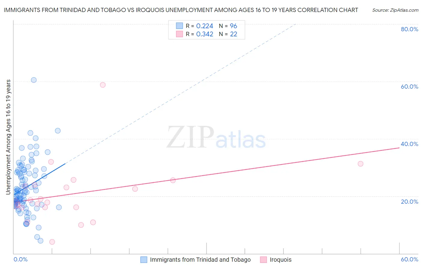 Immigrants from Trinidad and Tobago vs Iroquois Unemployment Among Ages 16 to 19 years