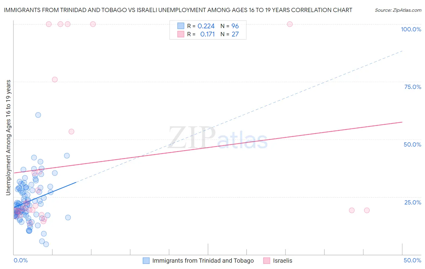 Immigrants from Trinidad and Tobago vs Israeli Unemployment Among Ages 16 to 19 years