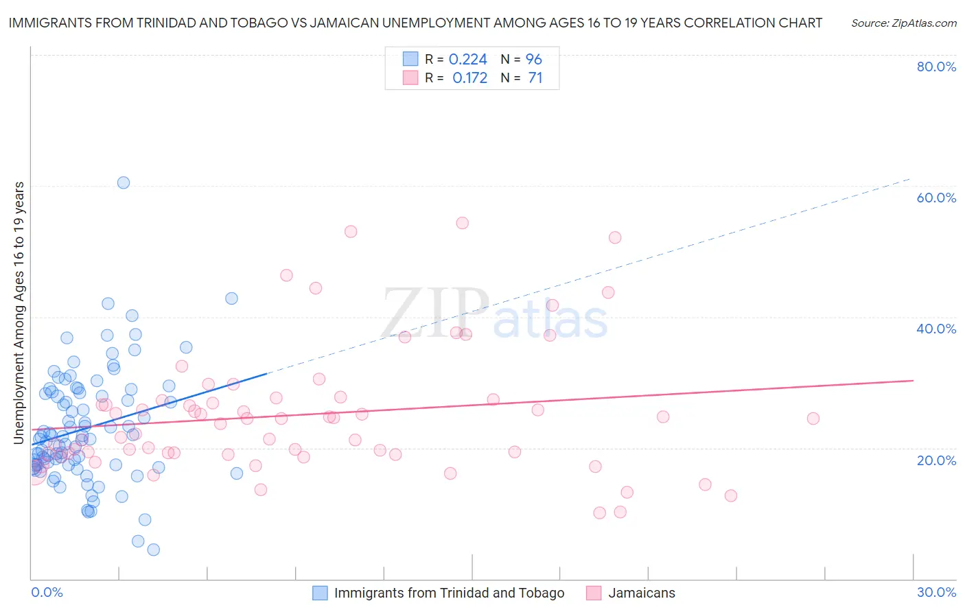 Immigrants from Trinidad and Tobago vs Jamaican Unemployment Among Ages 16 to 19 years