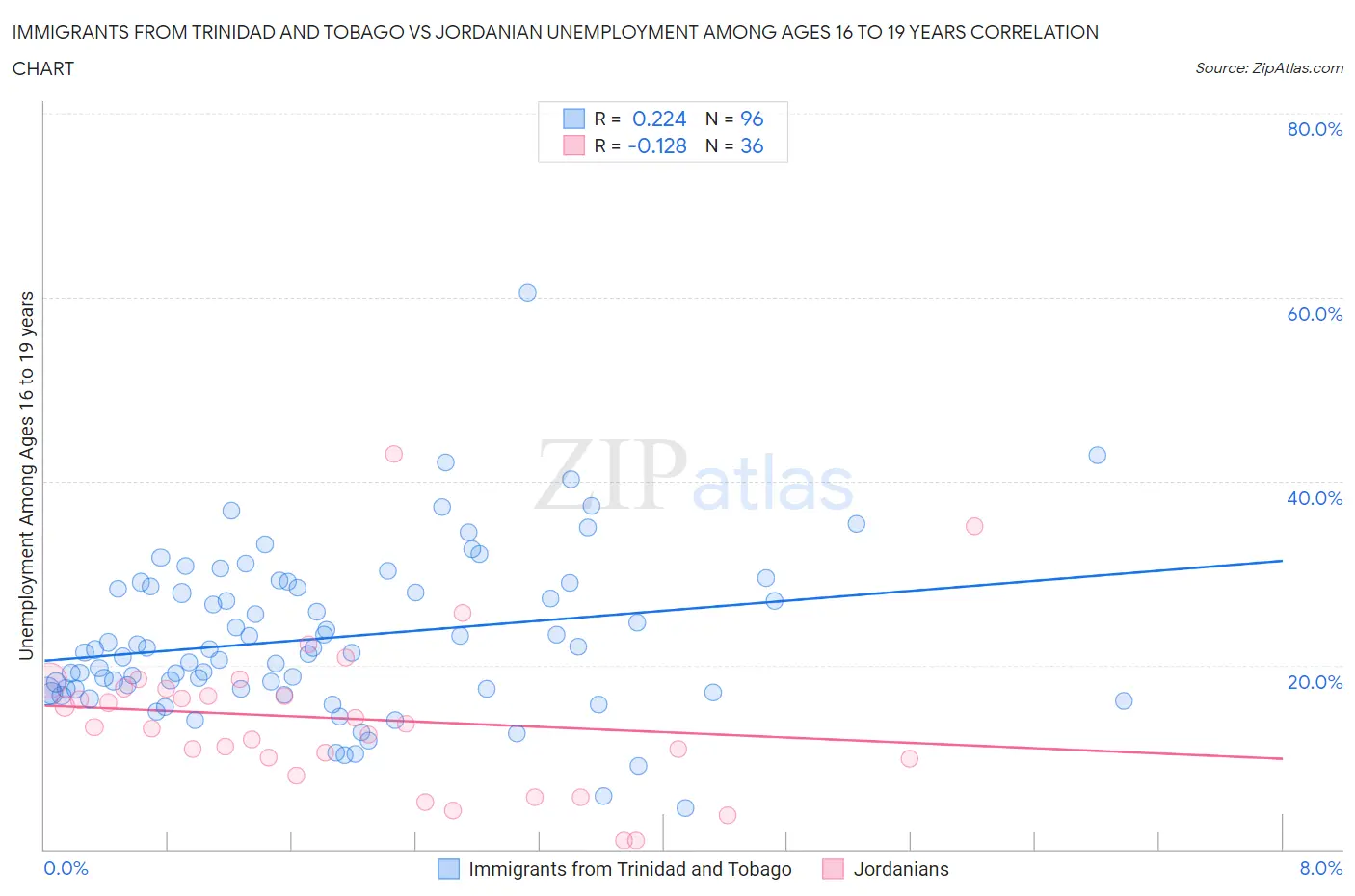 Immigrants from Trinidad and Tobago vs Jordanian Unemployment Among Ages 16 to 19 years