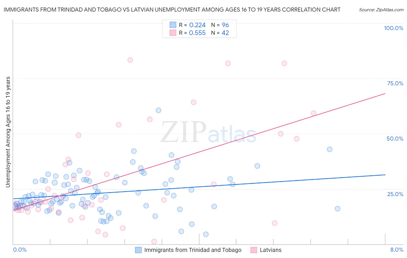 Immigrants from Trinidad and Tobago vs Latvian Unemployment Among Ages 16 to 19 years