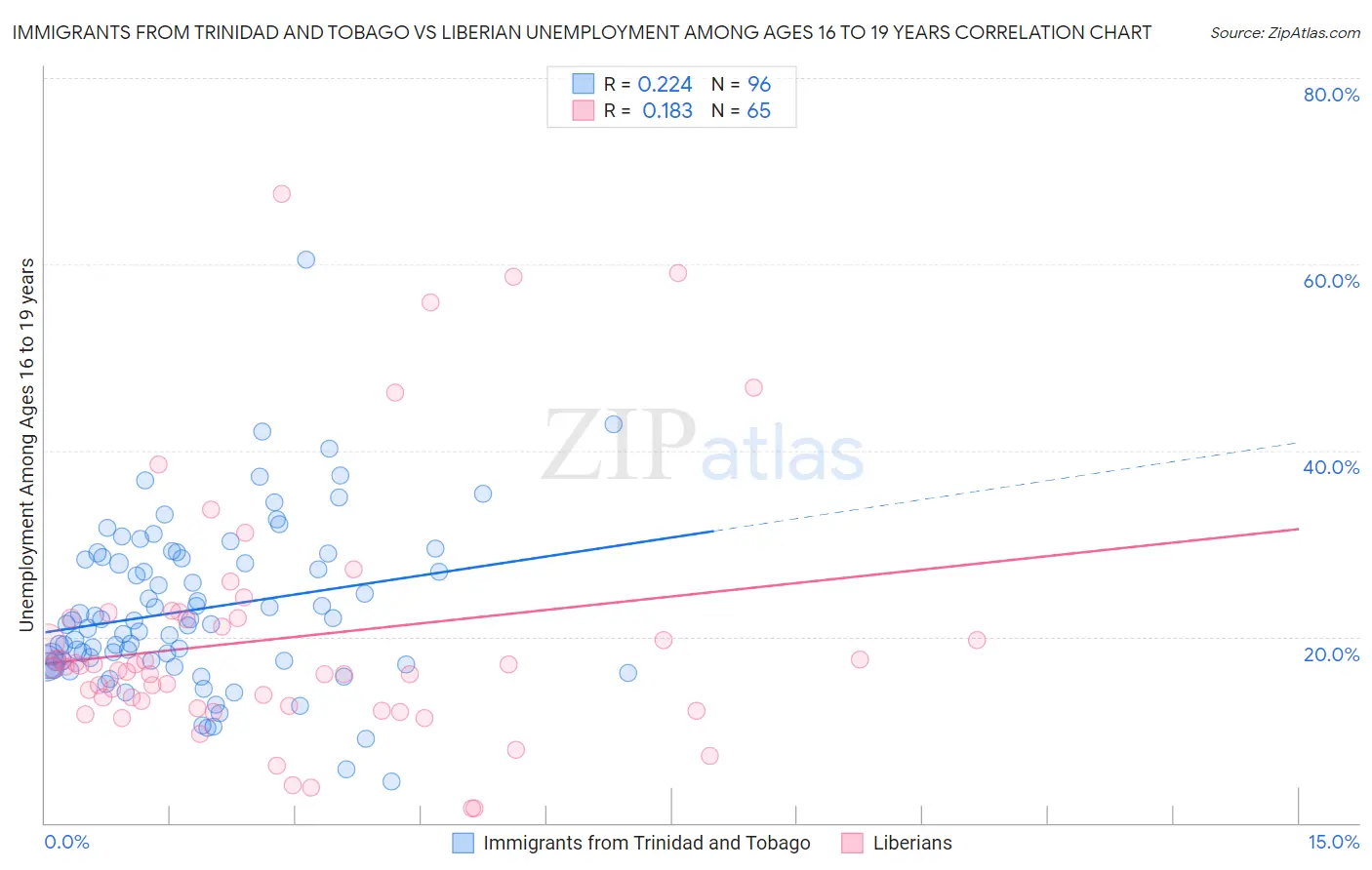 Immigrants from Trinidad and Tobago vs Liberian Unemployment Among Ages 16 to 19 years