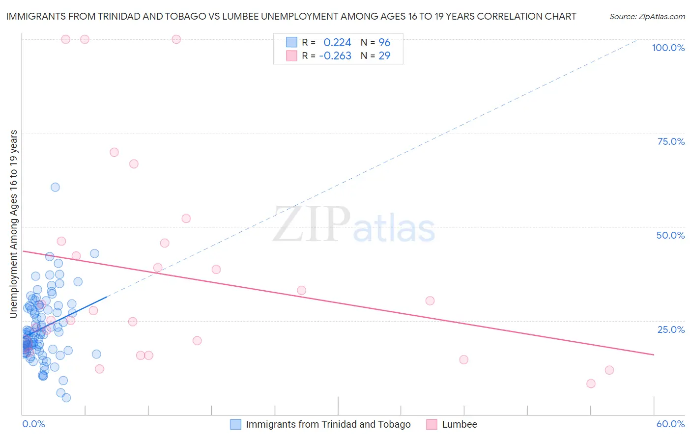 Immigrants from Trinidad and Tobago vs Lumbee Unemployment Among Ages 16 to 19 years