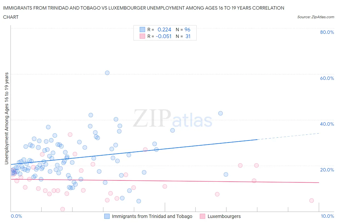 Immigrants from Trinidad and Tobago vs Luxembourger Unemployment Among Ages 16 to 19 years