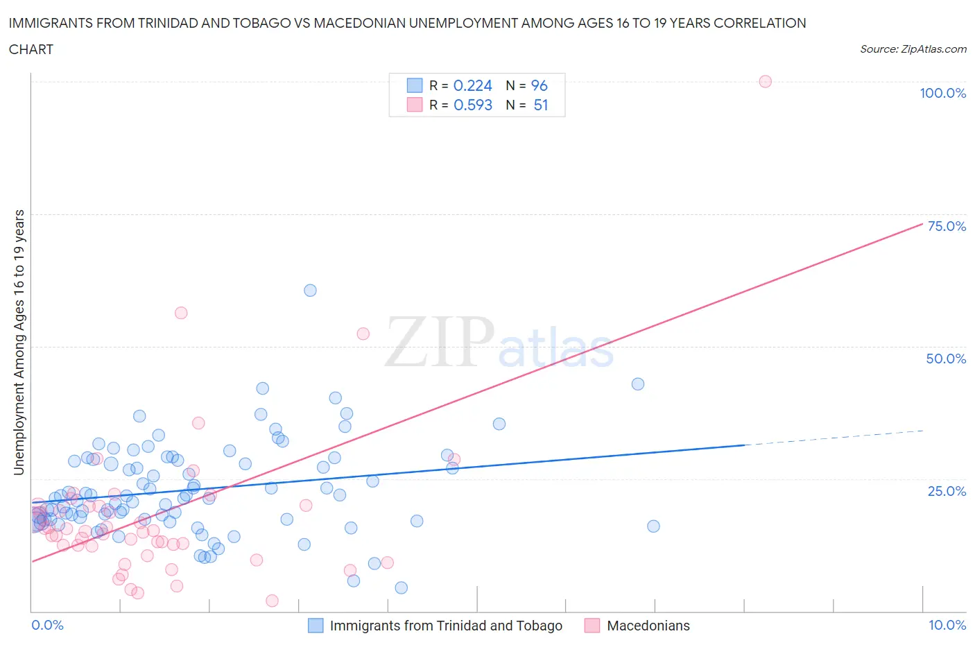 Immigrants from Trinidad and Tobago vs Macedonian Unemployment Among Ages 16 to 19 years