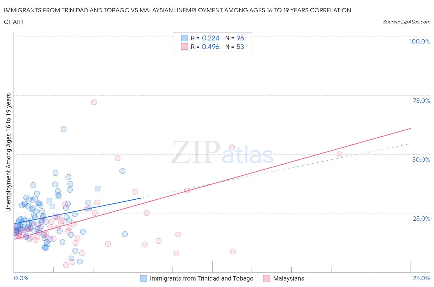 Immigrants from Trinidad and Tobago vs Malaysian Unemployment Among Ages 16 to 19 years