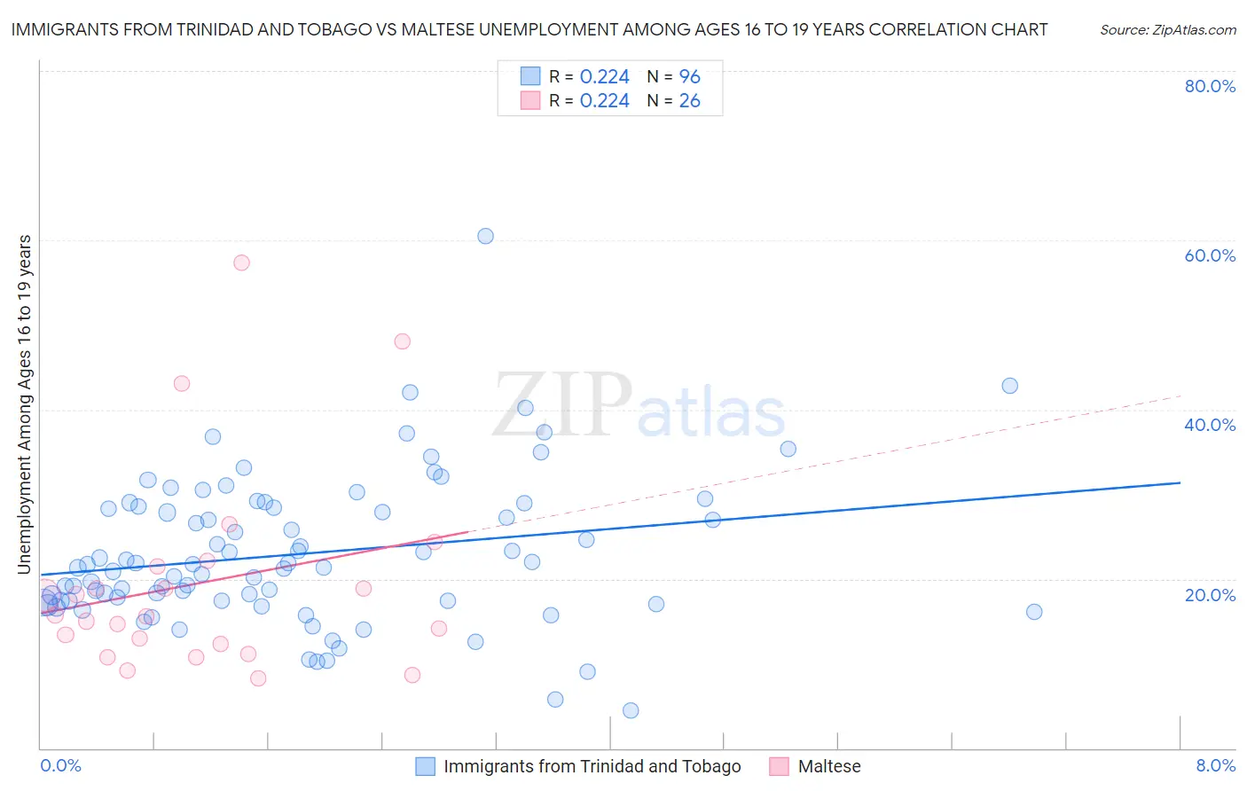 Immigrants from Trinidad and Tobago vs Maltese Unemployment Among Ages 16 to 19 years