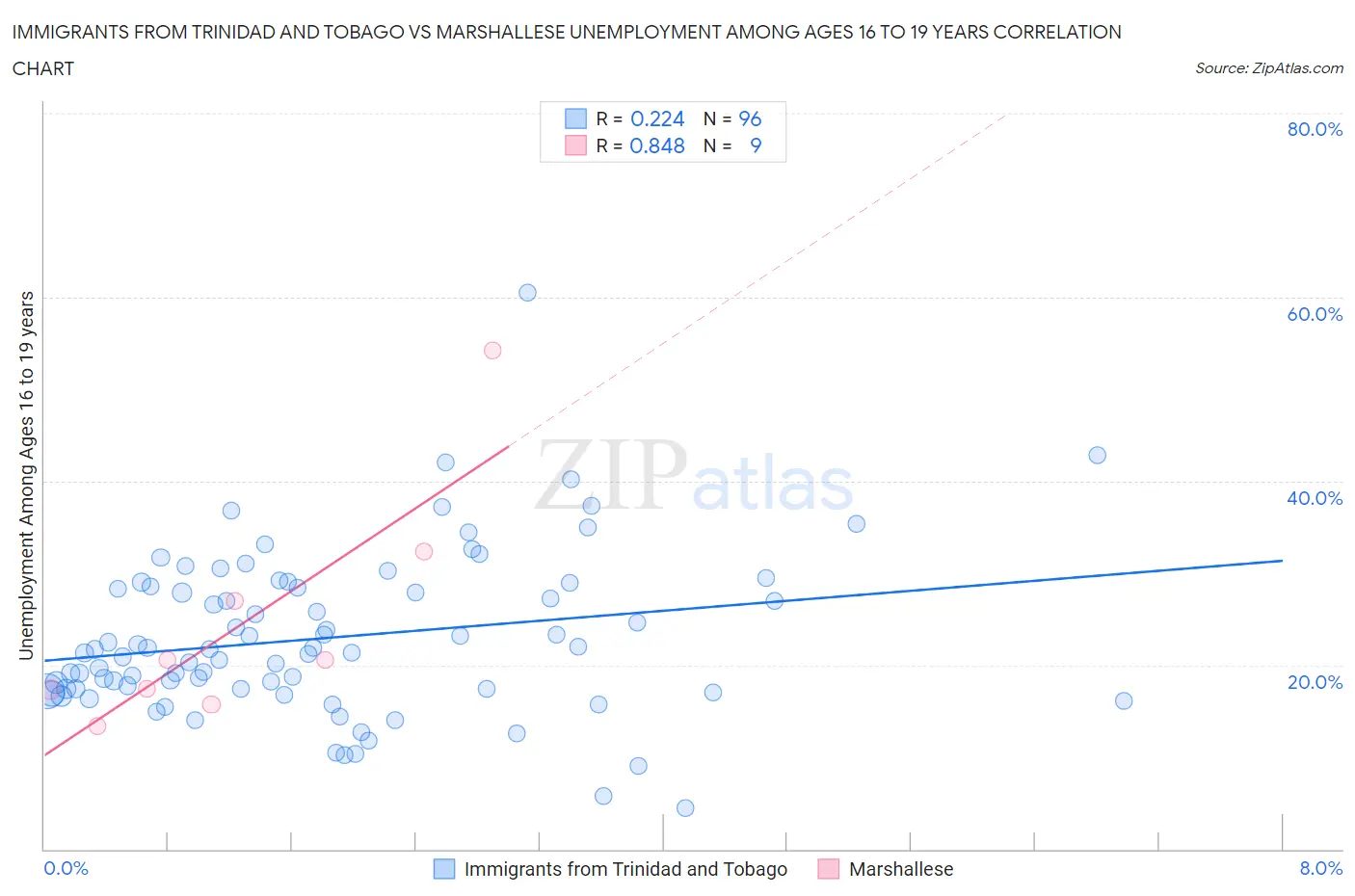 Immigrants from Trinidad and Tobago vs Marshallese Unemployment Among Ages 16 to 19 years