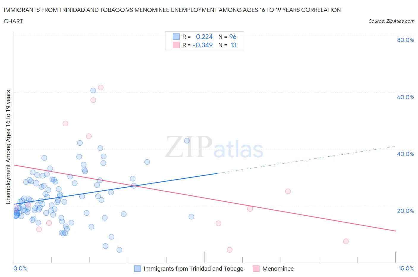 Immigrants from Trinidad and Tobago vs Menominee Unemployment Among Ages 16 to 19 years