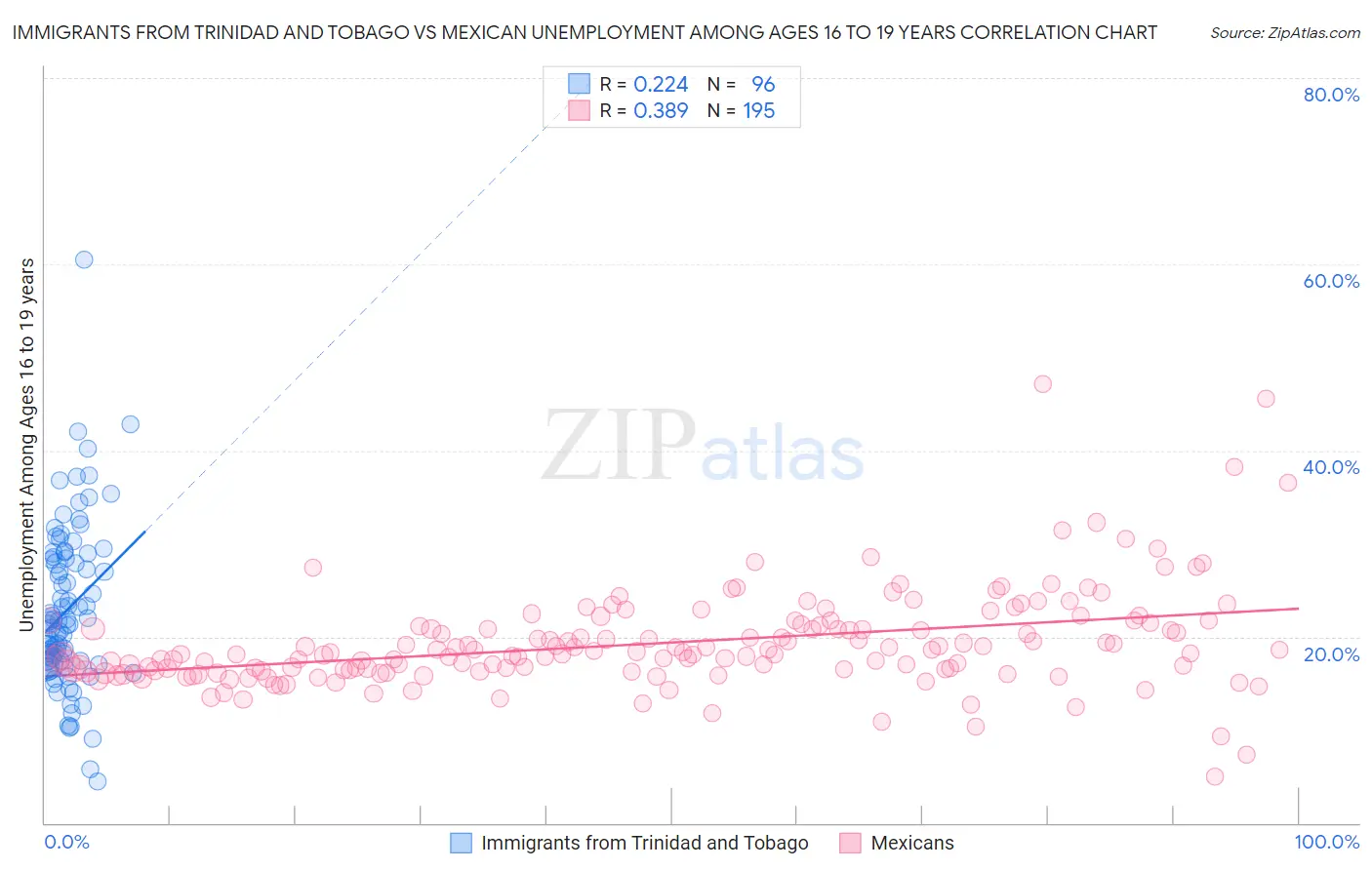 Immigrants from Trinidad and Tobago vs Mexican Unemployment Among Ages 16 to 19 years