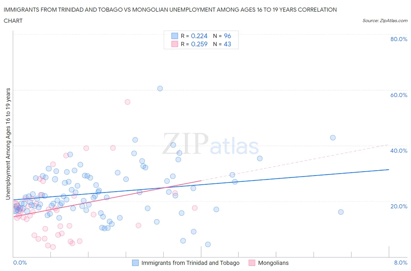 Immigrants from Trinidad and Tobago vs Mongolian Unemployment Among Ages 16 to 19 years