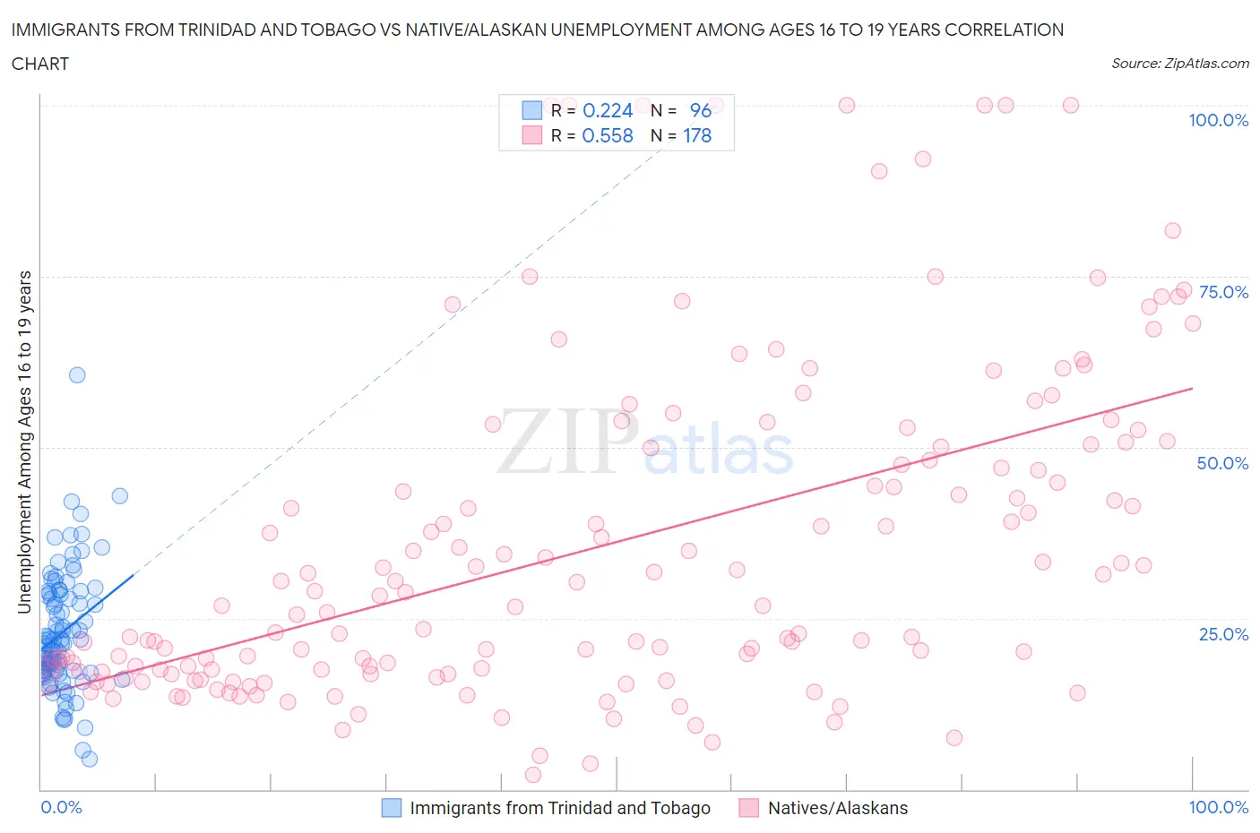 Immigrants from Trinidad and Tobago vs Native/Alaskan Unemployment Among Ages 16 to 19 years
