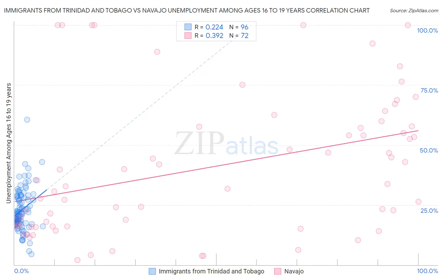 Immigrants from Trinidad and Tobago vs Navajo Unemployment Among Ages 16 to 19 years