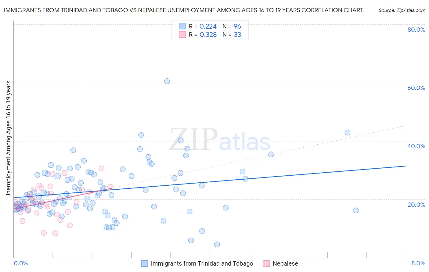 Immigrants from Trinidad and Tobago vs Nepalese Unemployment Among Ages 16 to 19 years