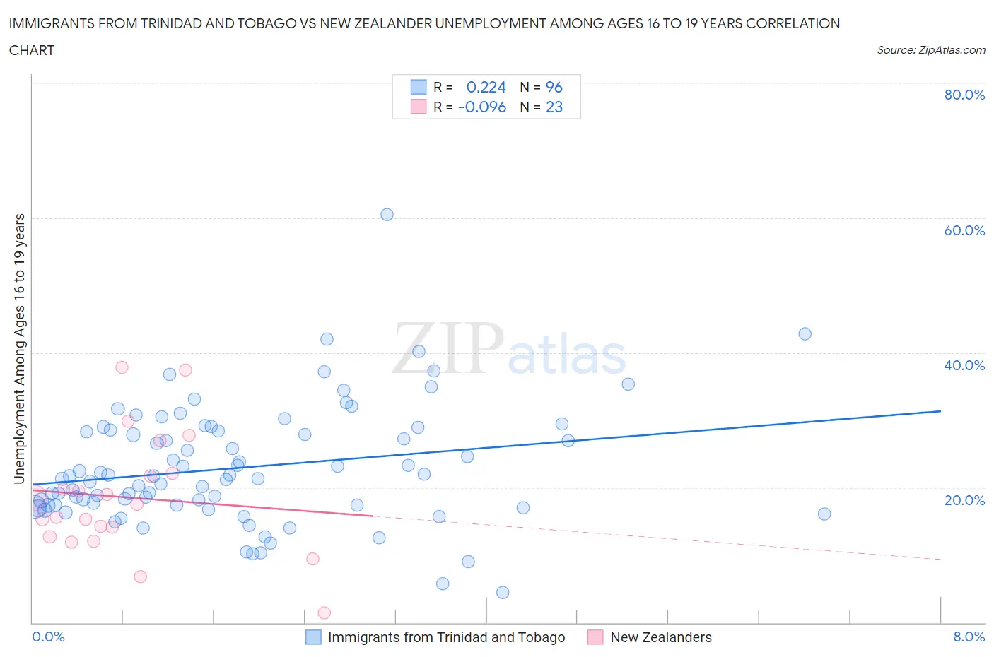 Immigrants from Trinidad and Tobago vs New Zealander Unemployment Among Ages 16 to 19 years