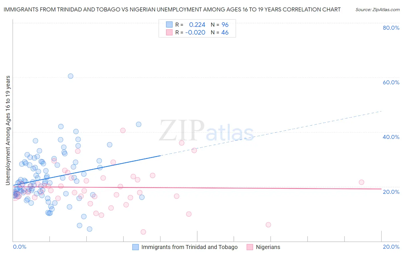 Immigrants from Trinidad and Tobago vs Nigerian Unemployment Among Ages 16 to 19 years