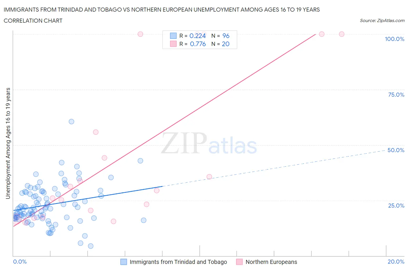 Immigrants from Trinidad and Tobago vs Northern European Unemployment Among Ages 16 to 19 years
