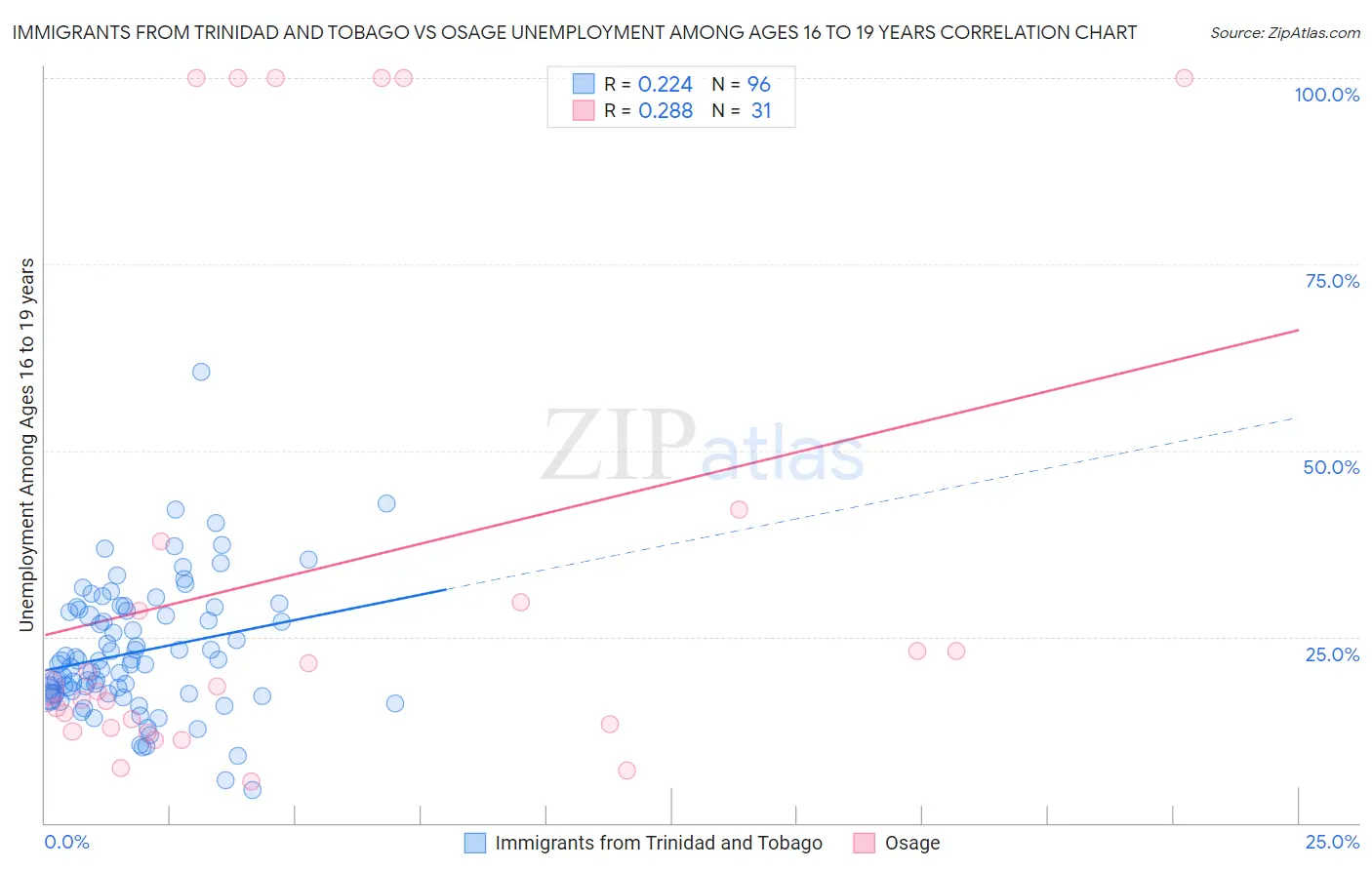 Immigrants from Trinidad and Tobago vs Osage Unemployment Among Ages 16 to 19 years