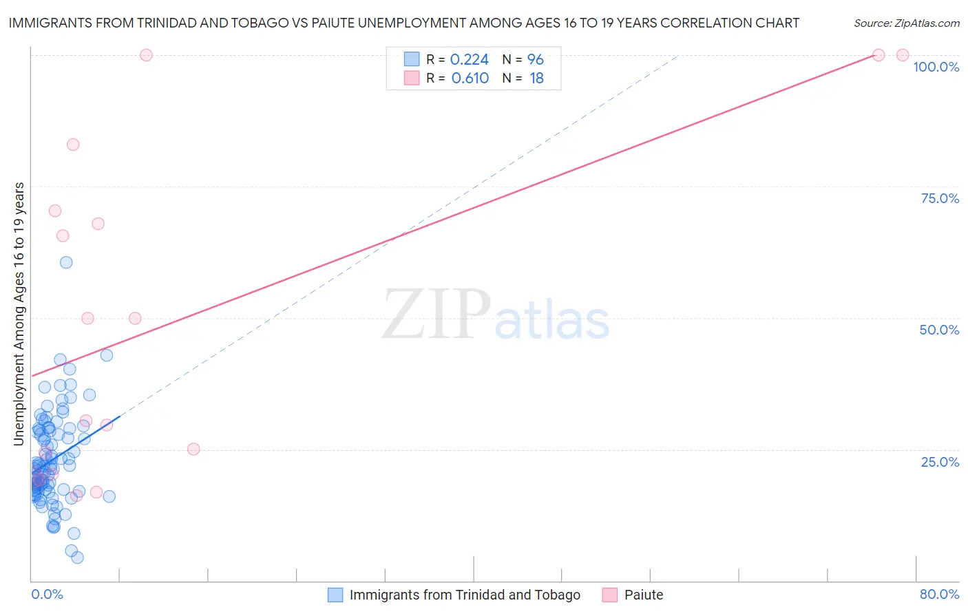 Immigrants from Trinidad and Tobago vs Paiute Unemployment Among Ages 16 to 19 years