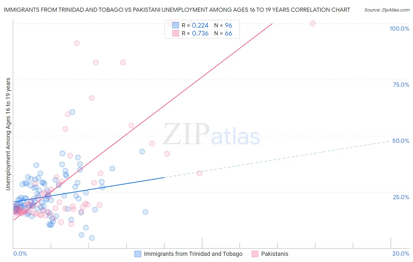 Immigrants from Trinidad and Tobago vs Pakistani Unemployment Among Ages 16 to 19 years