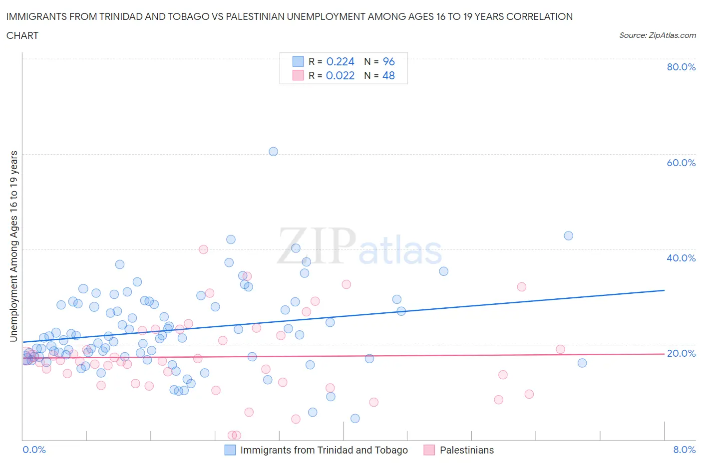 Immigrants from Trinidad and Tobago vs Palestinian Unemployment Among Ages 16 to 19 years