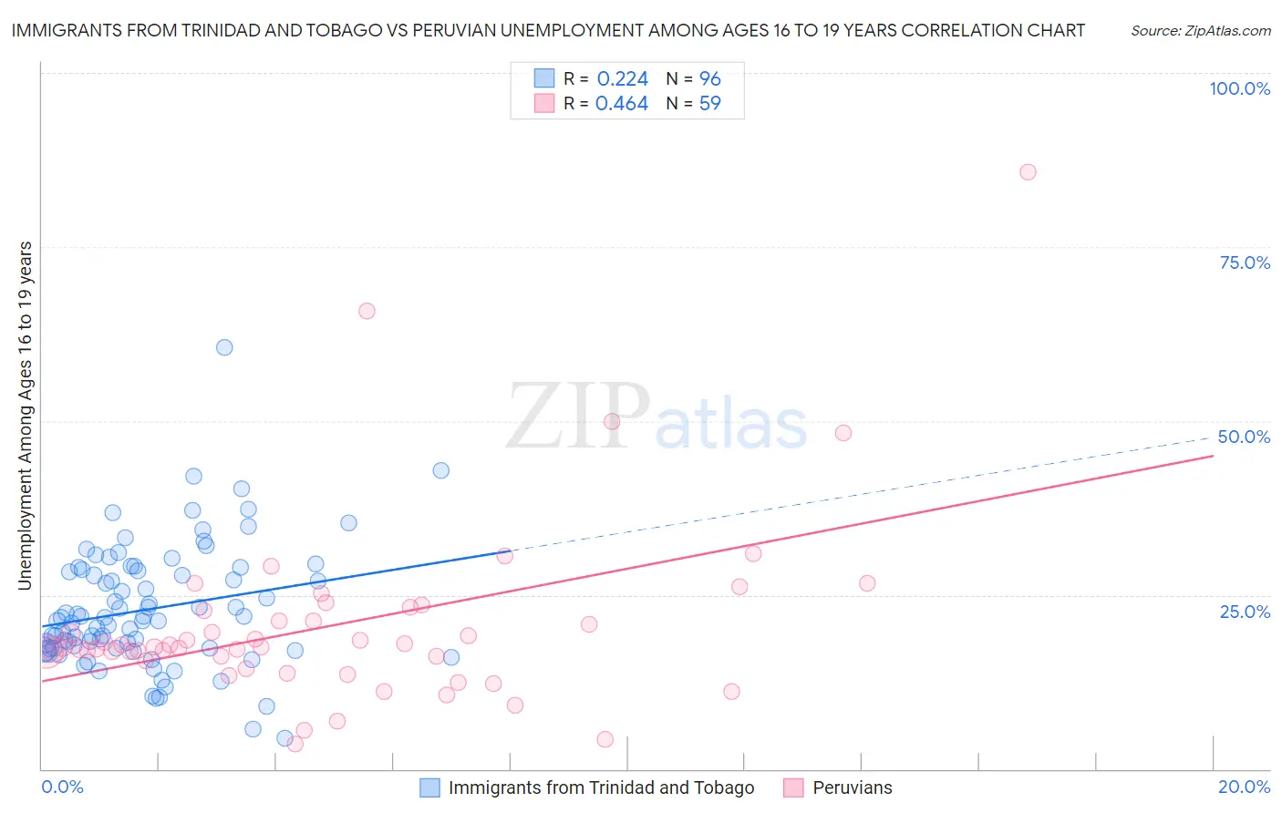 Immigrants from Trinidad and Tobago vs Peruvian Unemployment Among Ages 16 to 19 years