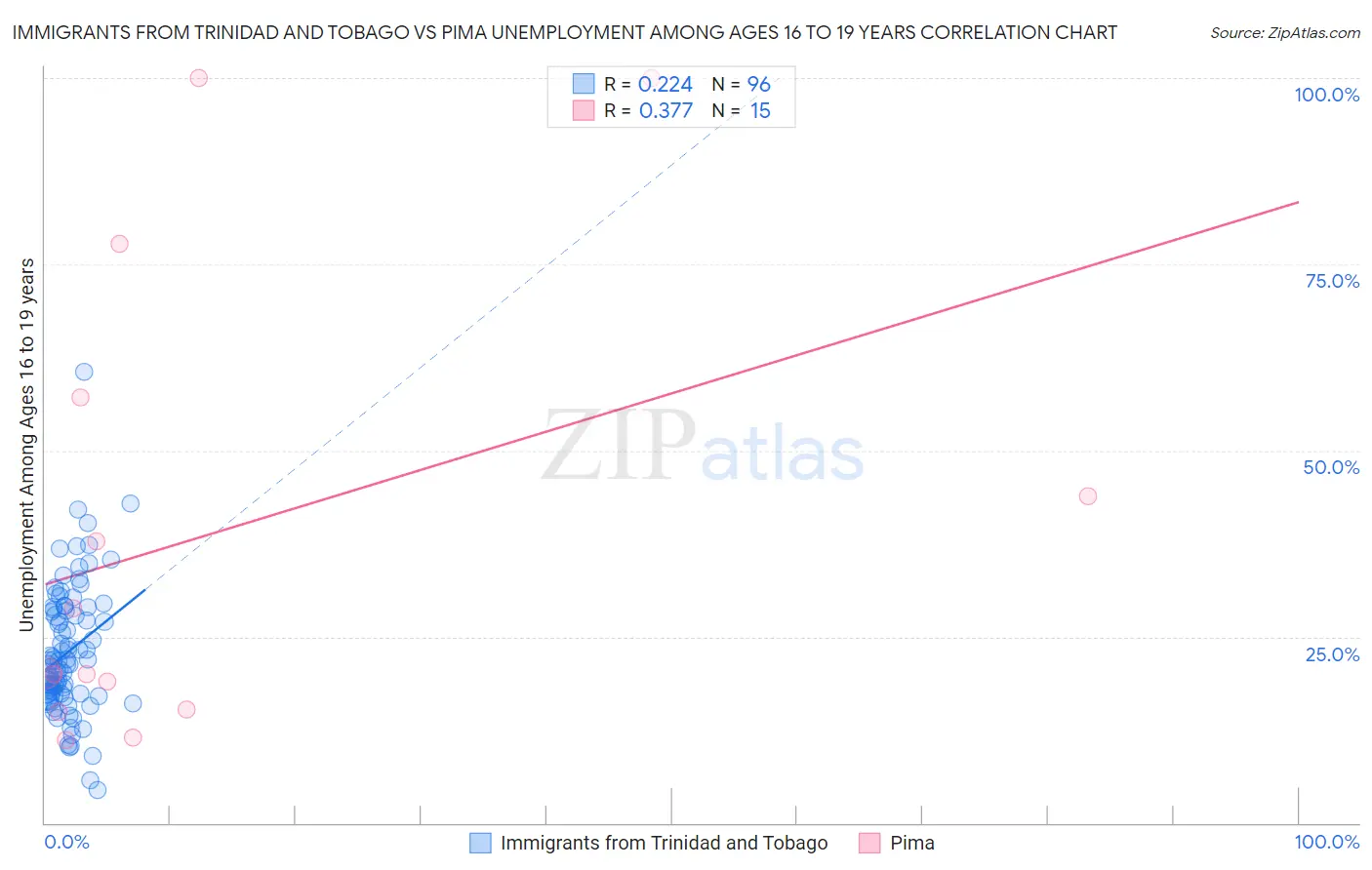 Immigrants from Trinidad and Tobago vs Pima Unemployment Among Ages 16 to 19 years