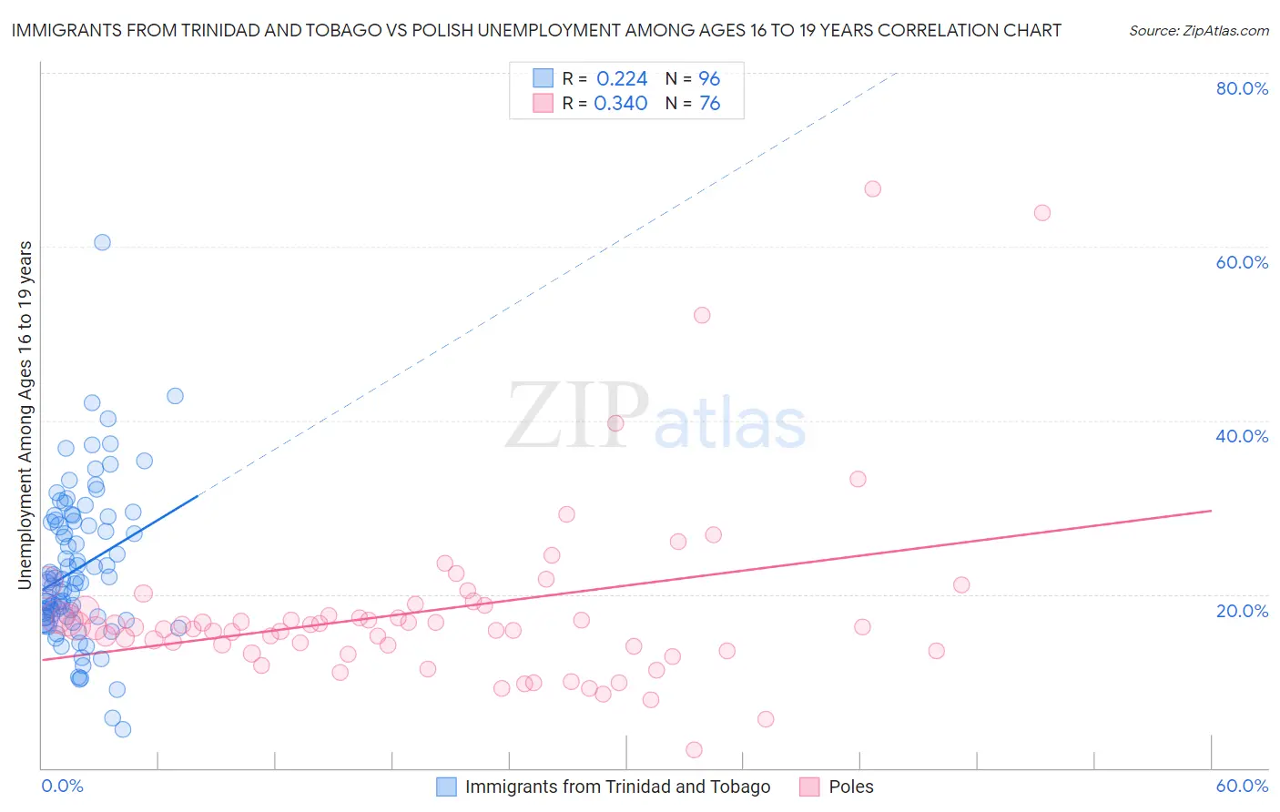 Immigrants from Trinidad and Tobago vs Polish Unemployment Among Ages 16 to 19 years