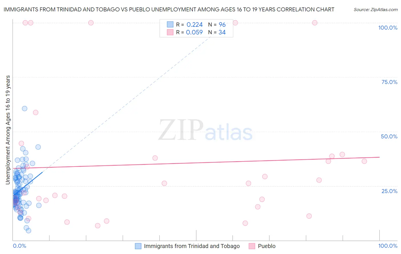 Immigrants from Trinidad and Tobago vs Pueblo Unemployment Among Ages 16 to 19 years