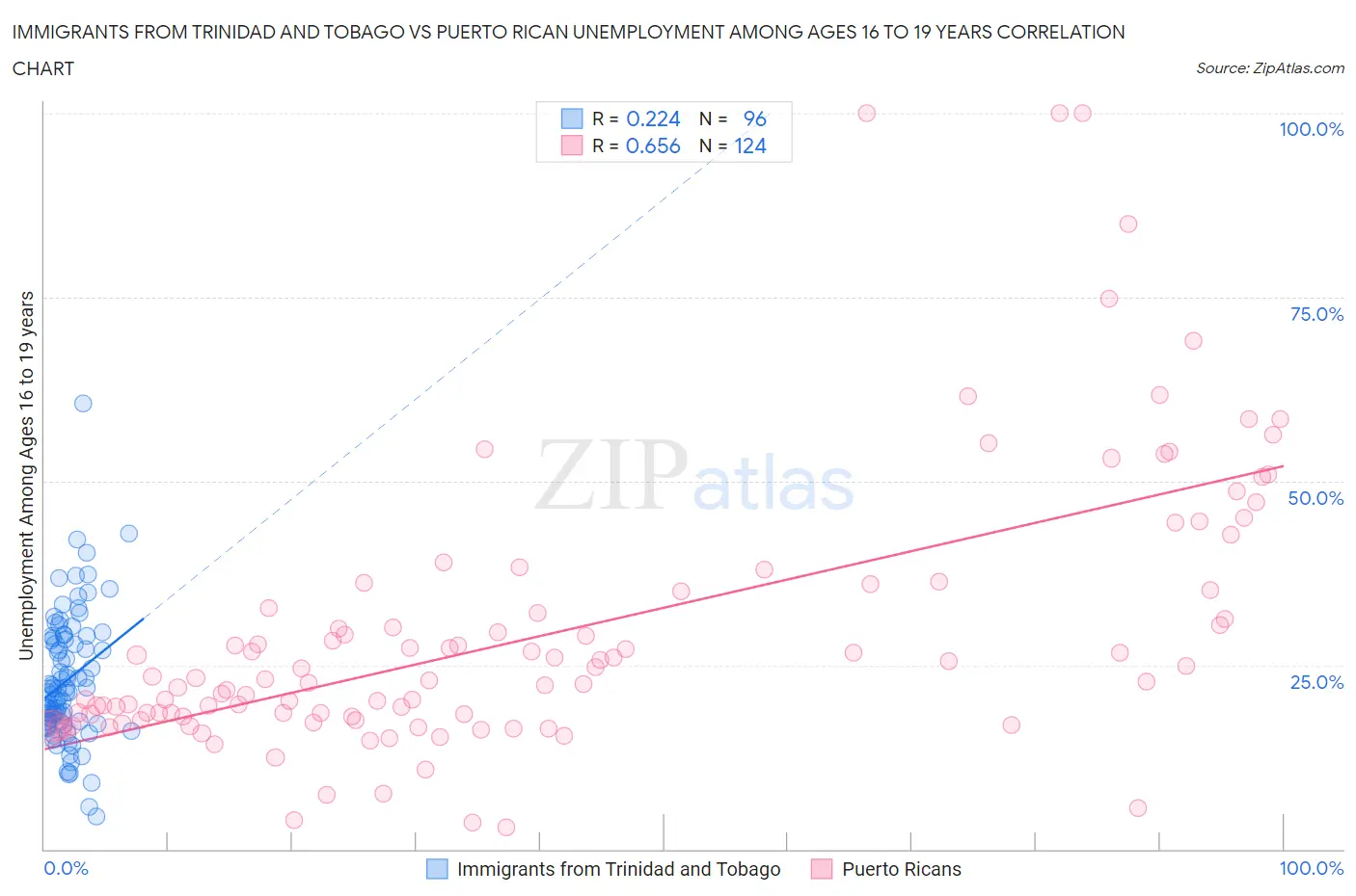 Immigrants from Trinidad and Tobago vs Puerto Rican Unemployment Among Ages 16 to 19 years