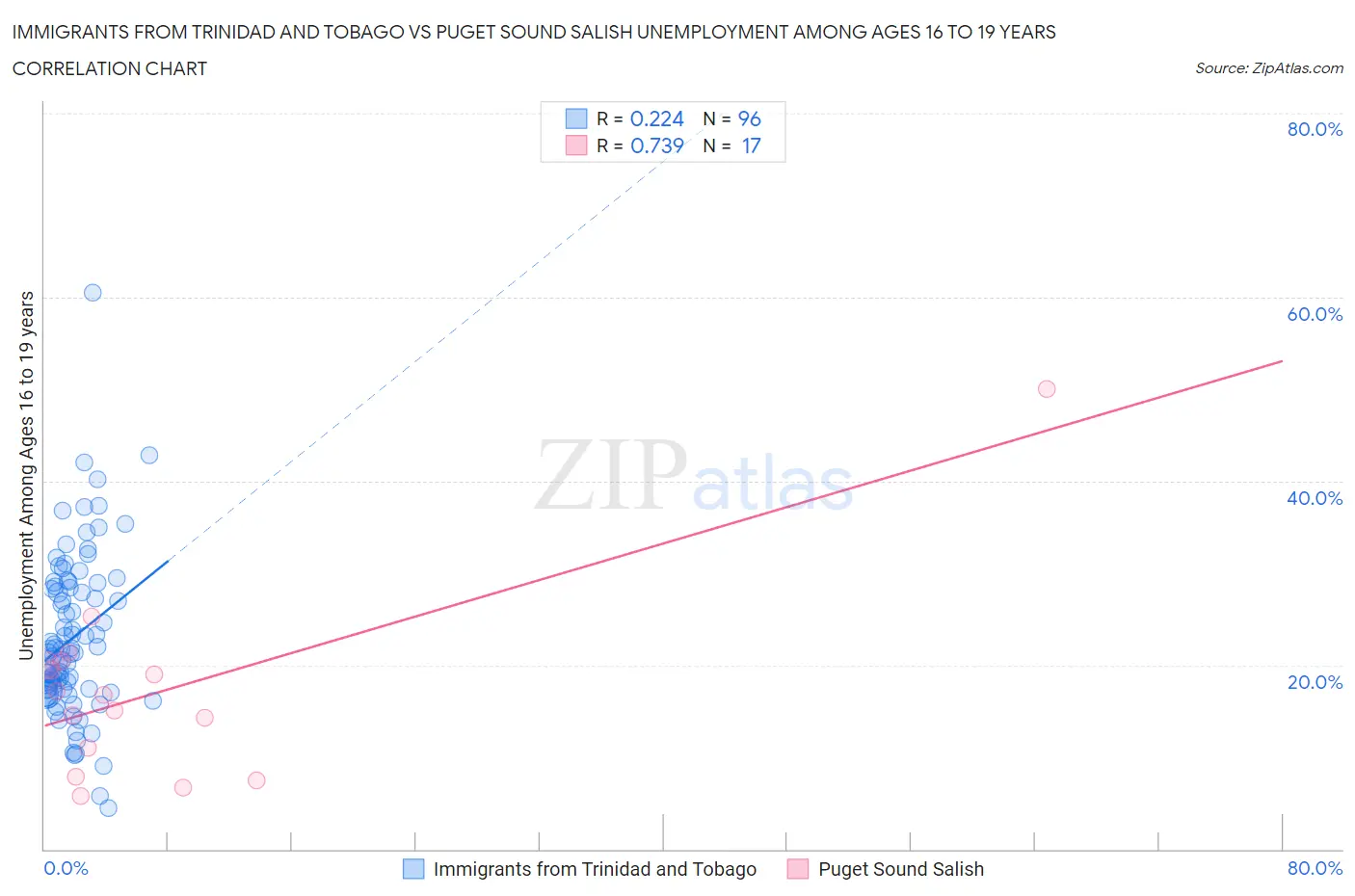 Immigrants from Trinidad and Tobago vs Puget Sound Salish Unemployment Among Ages 16 to 19 years