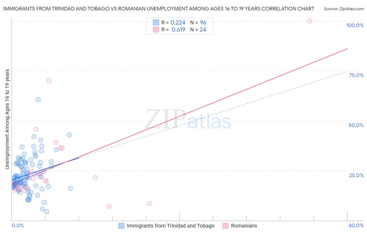 Immigrants from Trinidad and Tobago vs Romanian Unemployment Among Ages 16 to 19 years