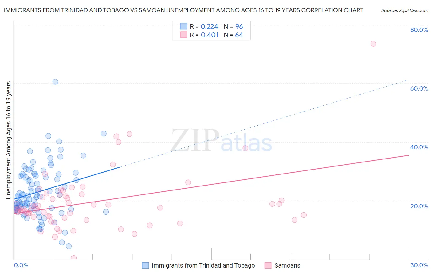 Immigrants from Trinidad and Tobago vs Samoan Unemployment Among Ages 16 to 19 years