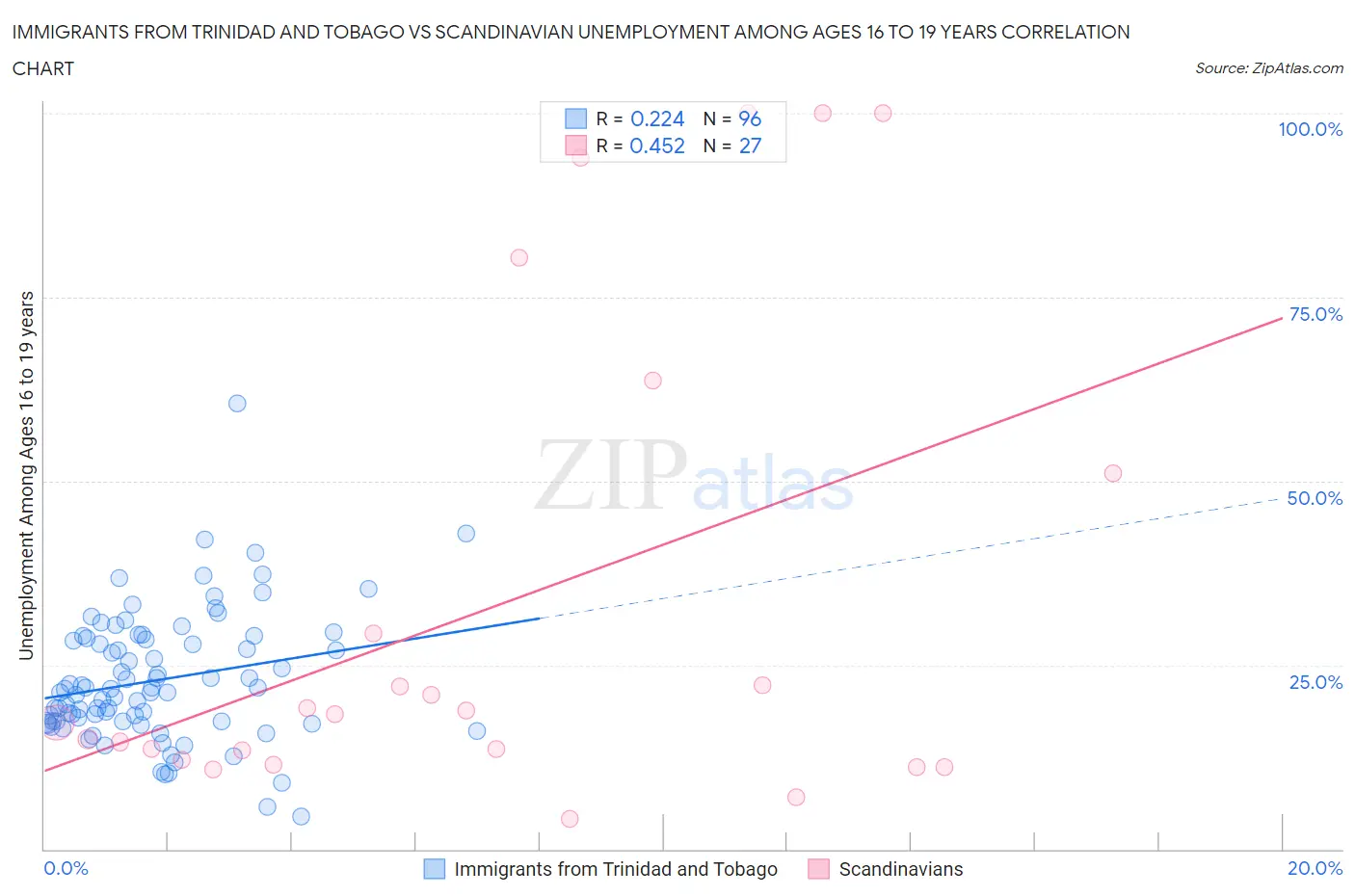 Immigrants from Trinidad and Tobago vs Scandinavian Unemployment Among Ages 16 to 19 years