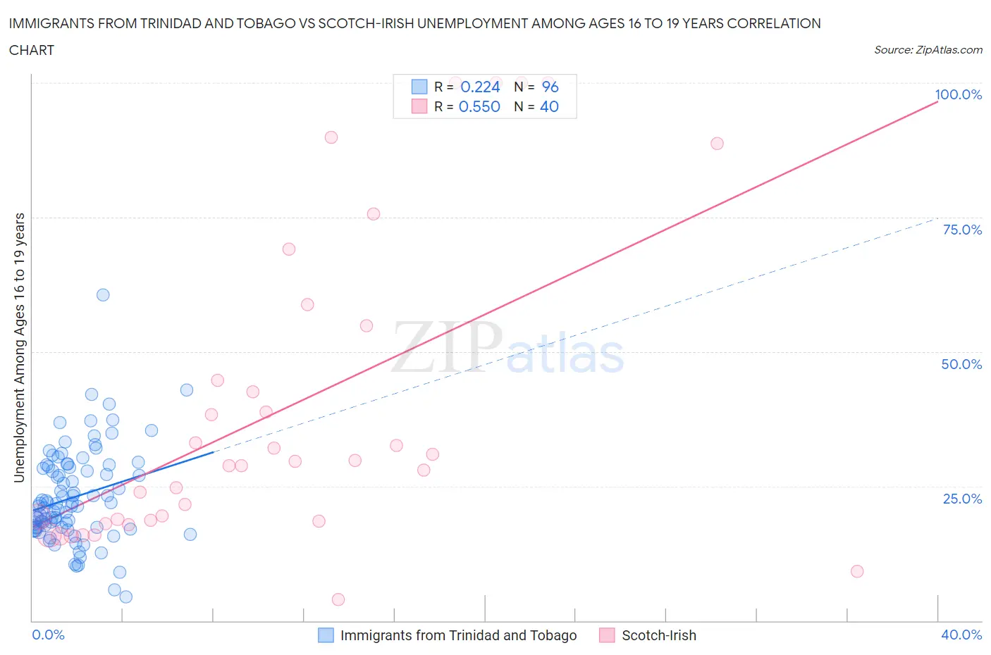Immigrants from Trinidad and Tobago vs Scotch-Irish Unemployment Among Ages 16 to 19 years