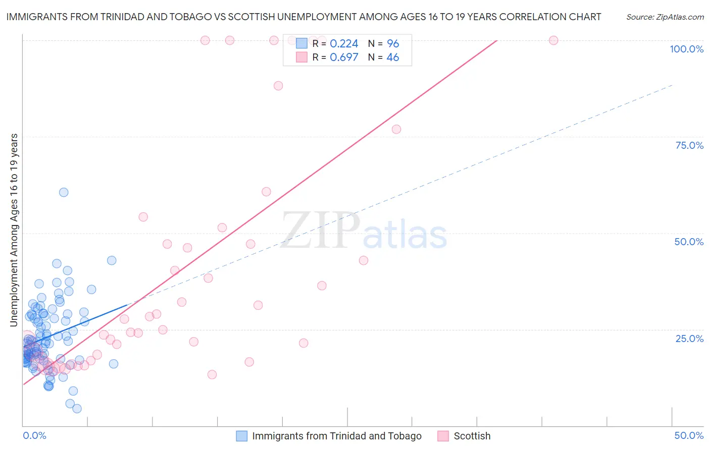 Immigrants from Trinidad and Tobago vs Scottish Unemployment Among Ages 16 to 19 years