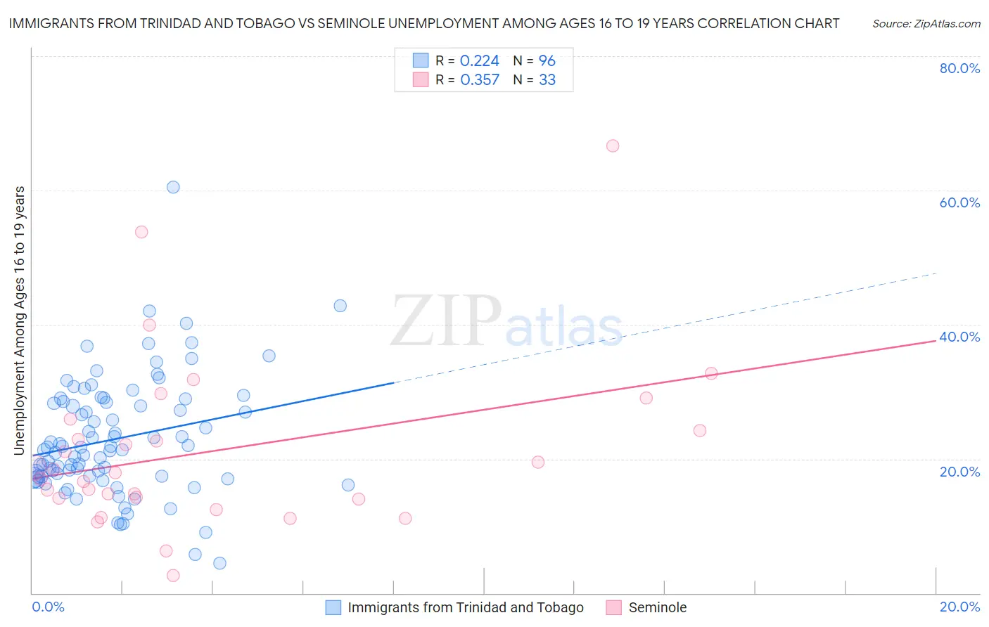 Immigrants from Trinidad and Tobago vs Seminole Unemployment Among Ages 16 to 19 years