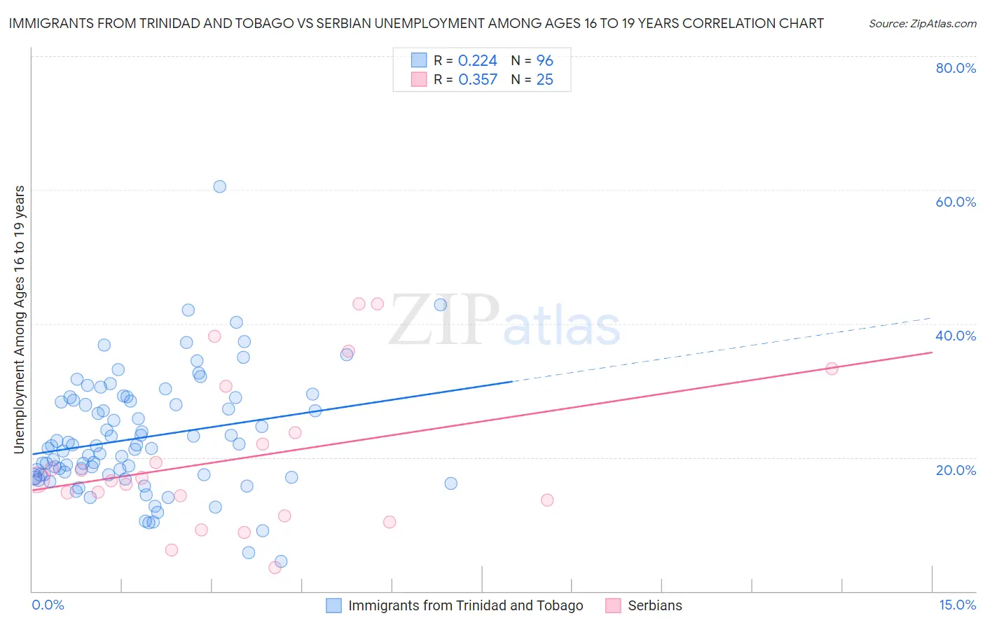 Immigrants from Trinidad and Tobago vs Serbian Unemployment Among Ages 16 to 19 years