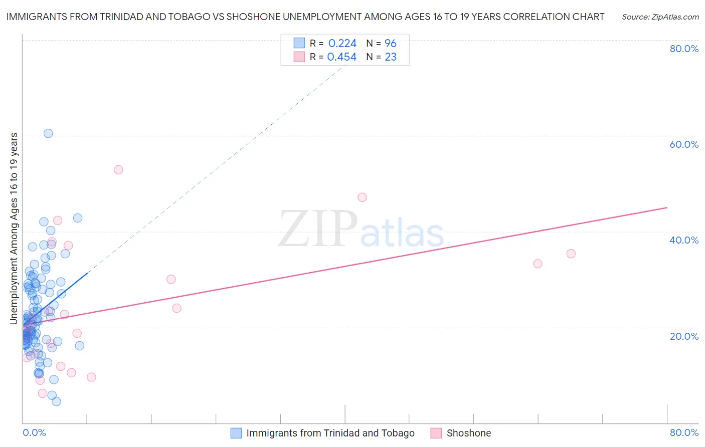 Immigrants from Trinidad and Tobago vs Shoshone Unemployment Among Ages 16 to 19 years