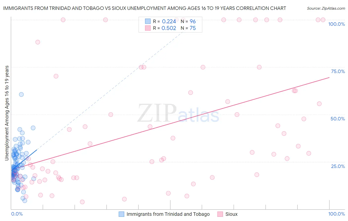 Immigrants from Trinidad and Tobago vs Sioux Unemployment Among Ages 16 to 19 years