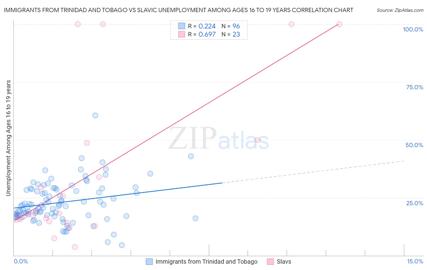 Immigrants from Trinidad and Tobago vs Slavic Unemployment Among Ages 16 to 19 years