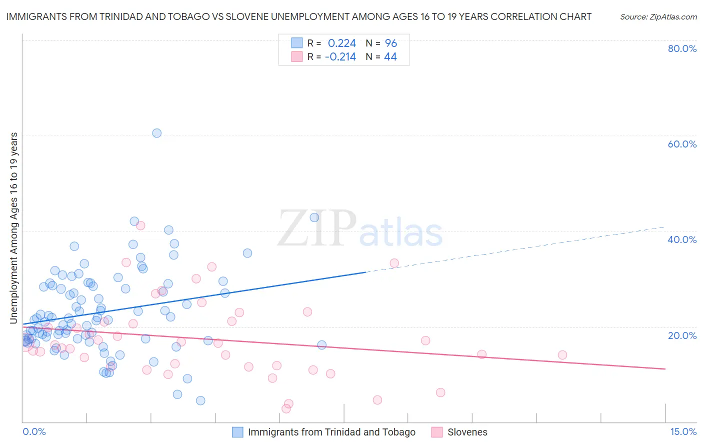 Immigrants from Trinidad and Tobago vs Slovene Unemployment Among Ages 16 to 19 years
