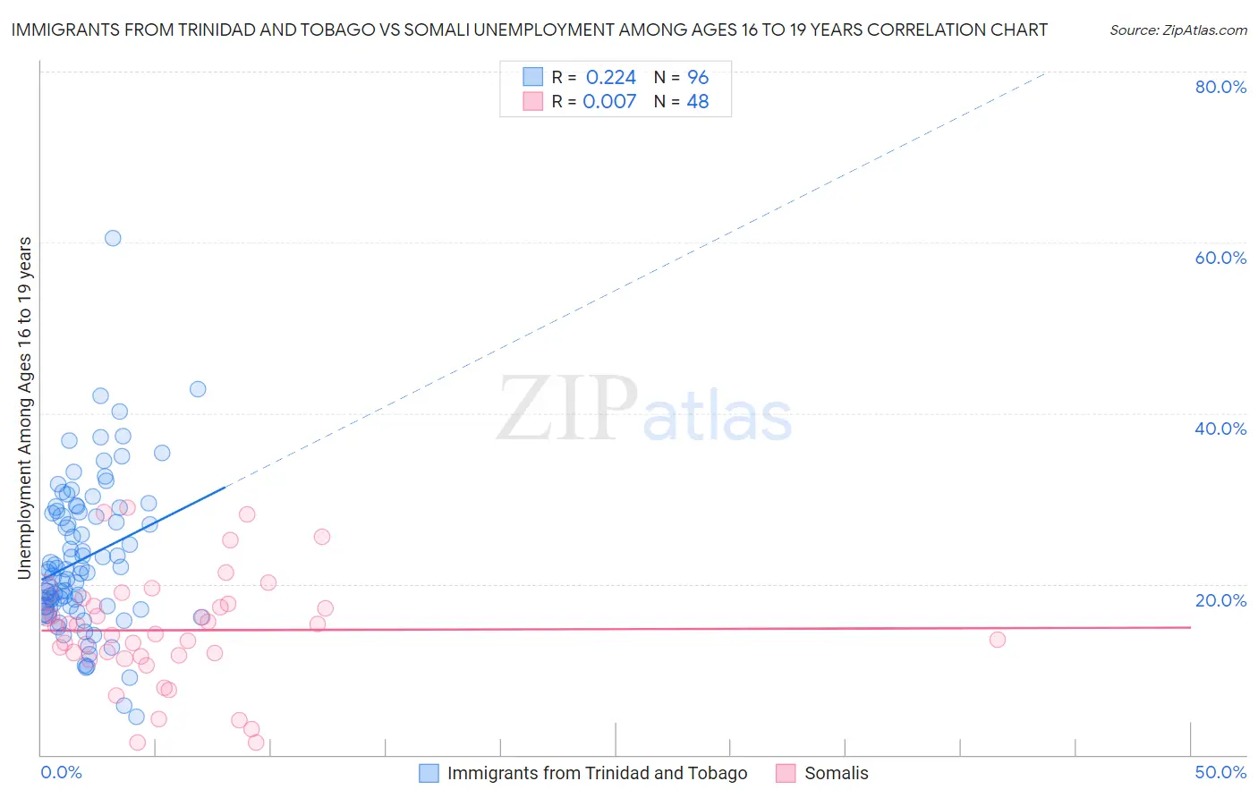 Immigrants from Trinidad and Tobago vs Somali Unemployment Among Ages 16 to 19 years