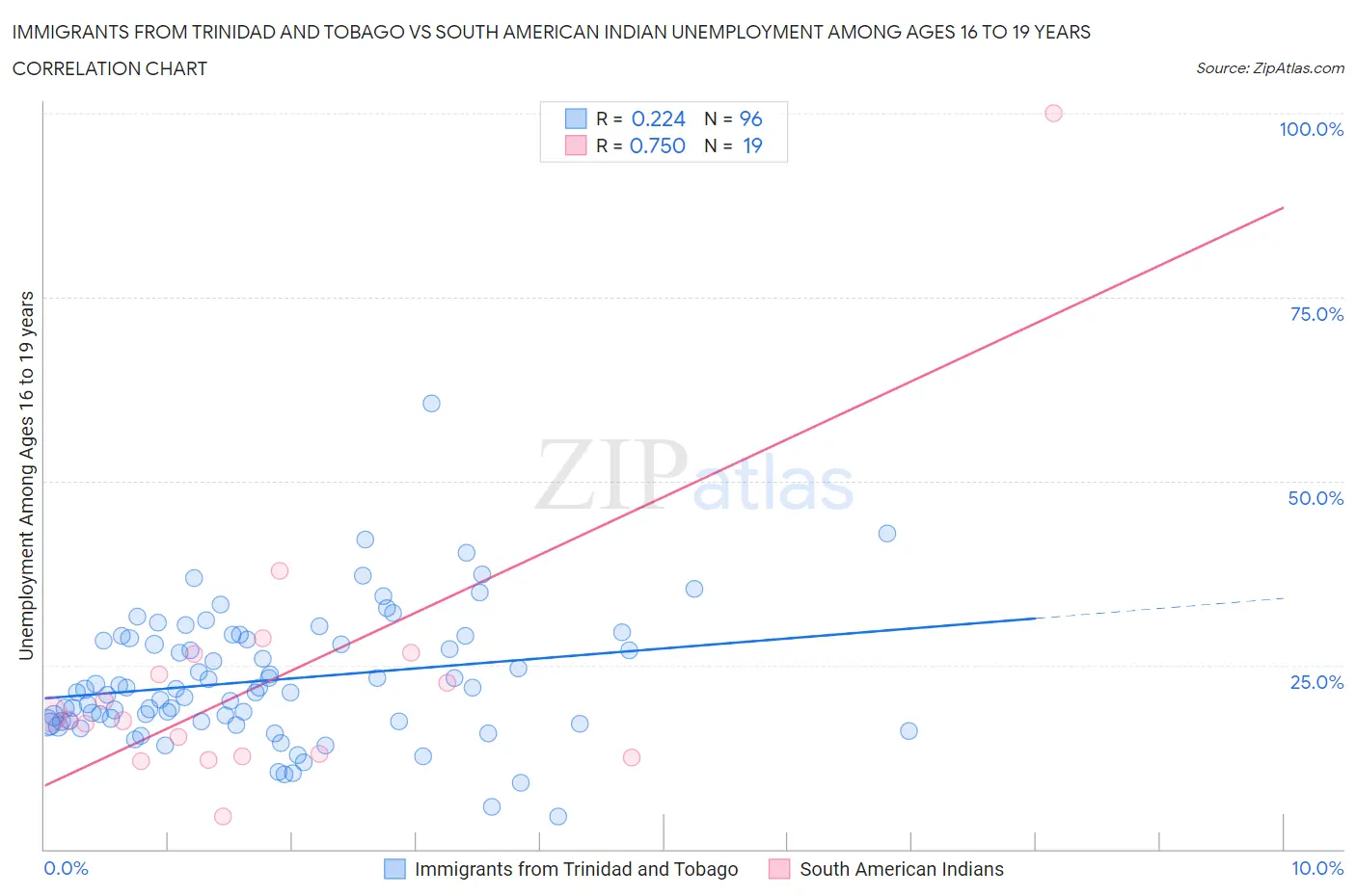 Immigrants from Trinidad and Tobago vs South American Indian Unemployment Among Ages 16 to 19 years