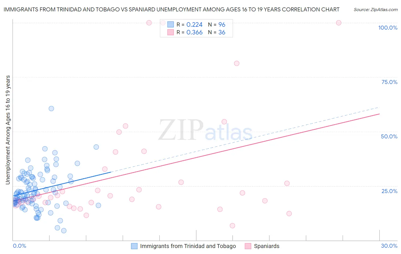 Immigrants from Trinidad and Tobago vs Spaniard Unemployment Among Ages 16 to 19 years