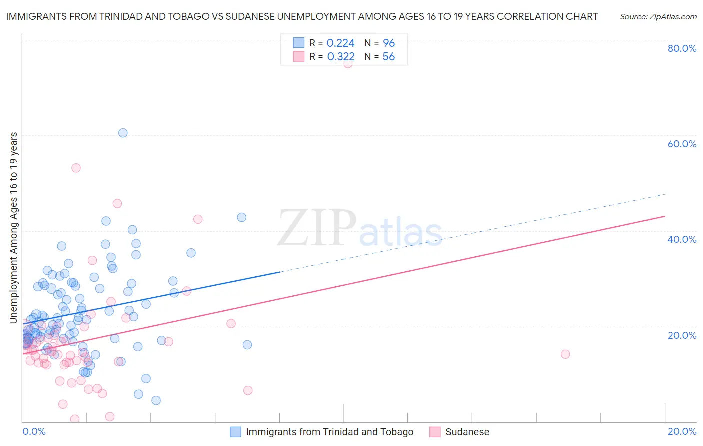 Immigrants from Trinidad and Tobago vs Sudanese Unemployment Among Ages 16 to 19 years